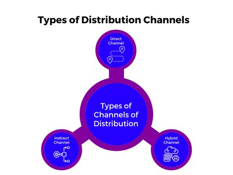 Distribution Channels: What are They, Types.
